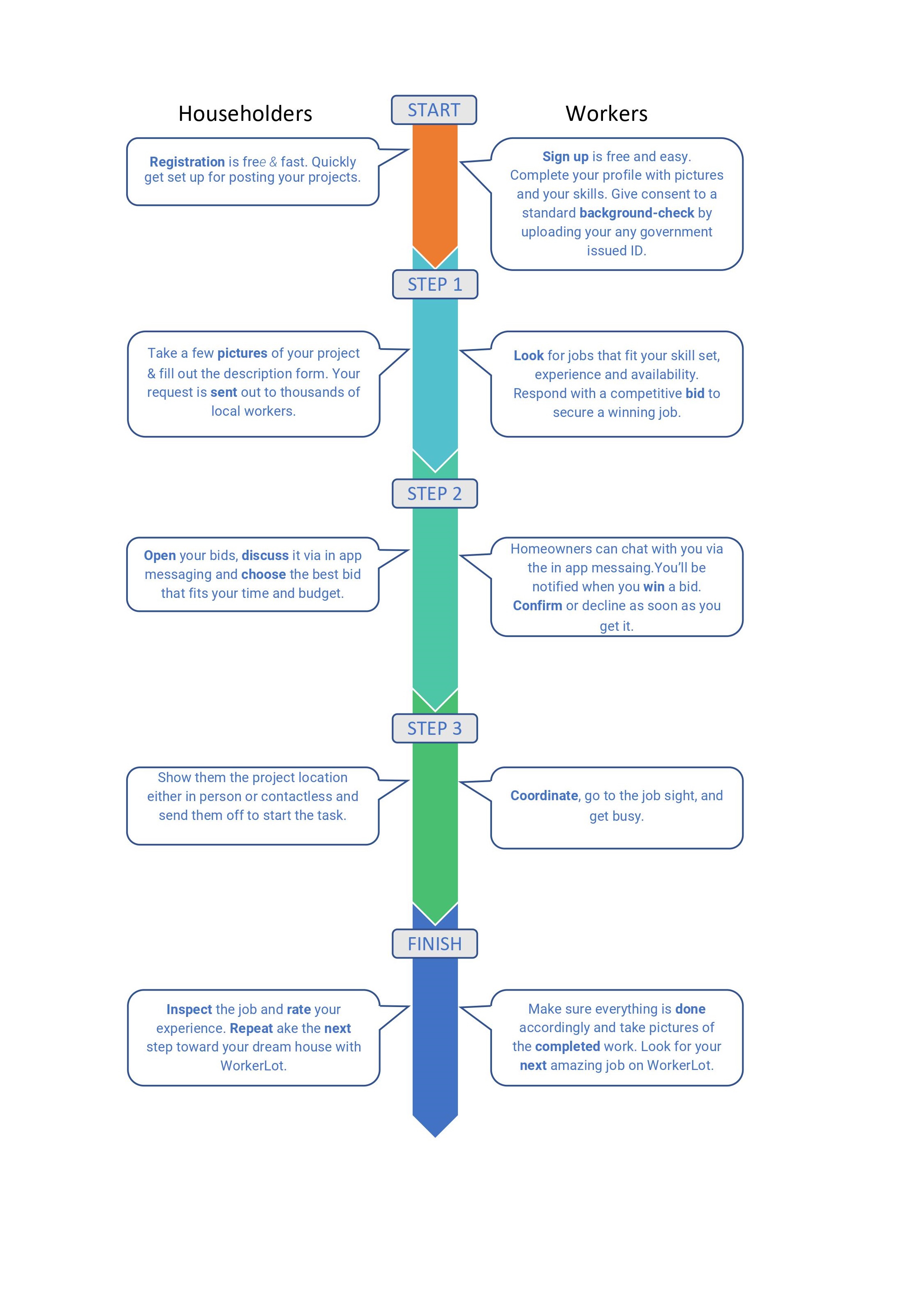How WorkerLot Works